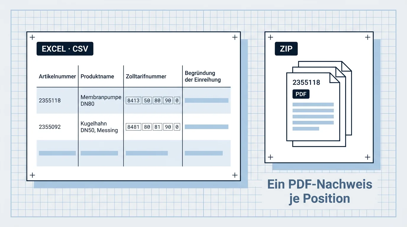 Export einer Sammelsuche: eine Excel- oder CSV-Liste mit Artikelnummer, Produktname, Zolltarifnummer und Begründung der Einreihung – etwa Membranpumpe DN80 mit 8413 50 80 90 0 und Kugelhahn DN50 mit 8481 80 81 90 0 – und ein ZIP-Archiv mit einem PDF-Nachweis je Position.