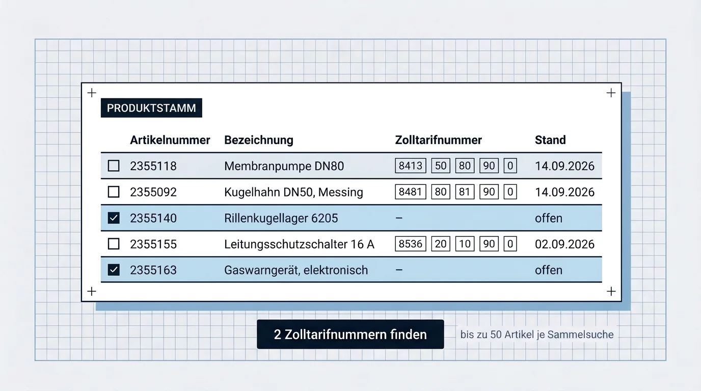 Produktstamm als Tabelle mit Artikelnummer, Bezeichnung, Zolltarifnummer und Stand: Membranpumpe DN80 mit 8413 50 80 90 0, Kugelhahn DN50 aus Messing mit 8481 80 81 90 0 und Leitungsschutzschalter 16 A mit 8536 20 10 90 0. Rillenkugellager 6205 und Gaswarngerät sind noch offen und ausgewählt: „2 Zolltarifnummern finden“, bis zu 50 Artikel je Sammelsuche.