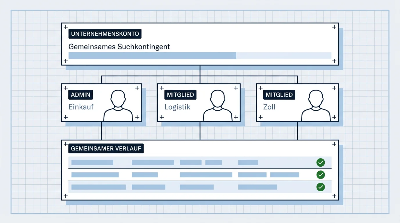 Ein Unternehmenskonto mit gemeinsamem Suchkontingent: Einkauf als Admin, Logistik und Zoll als Mitglieder – alle Suchen stehen in einem gemeinsamen Verlauf.