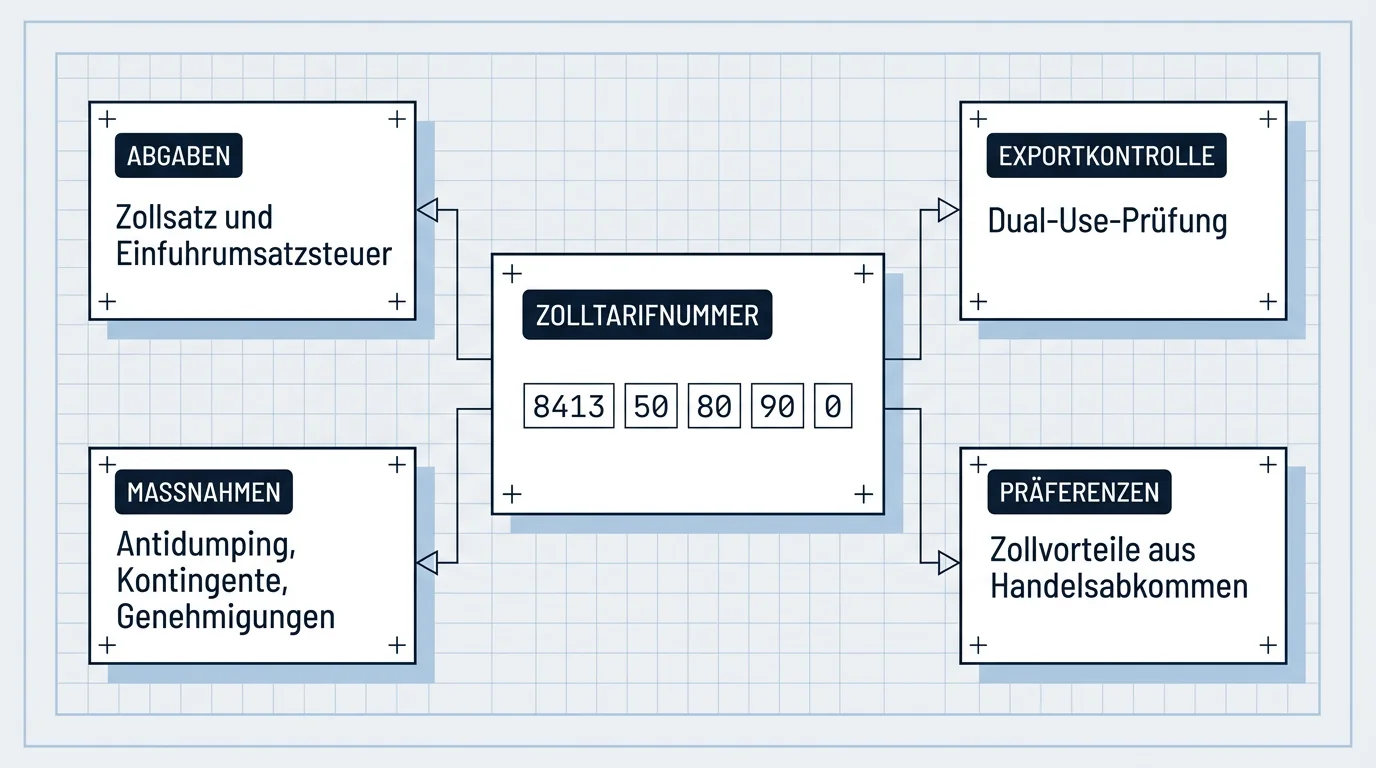 An der Zolltarifnummer hängen Zollsatz und Einfuhrumsatzsteuer, EU-Maßnahmen wie Antidumping, Kontingente und Genehmigungen, die Exportkontrolle mit Dual-Use-Prüfung sowie Zollvorteile aus Handelsabkommen.