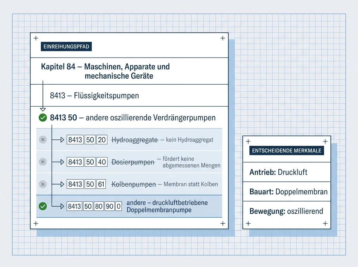 Einreihungspfad einer druckluftbetriebenen Doppelmembranpumpe: Kapitel 84, Position 8413, Unterposition 8413 50. Ausgeschlossen mit Grund: Hydroaggregate, Dosierpumpen und Kolbenpumpen. Ergebnis 8413 50 80 90 0. Entscheidende Merkmale: Antrieb Druckluft, Bauart Doppelmembran, oszillierende Bewegung.