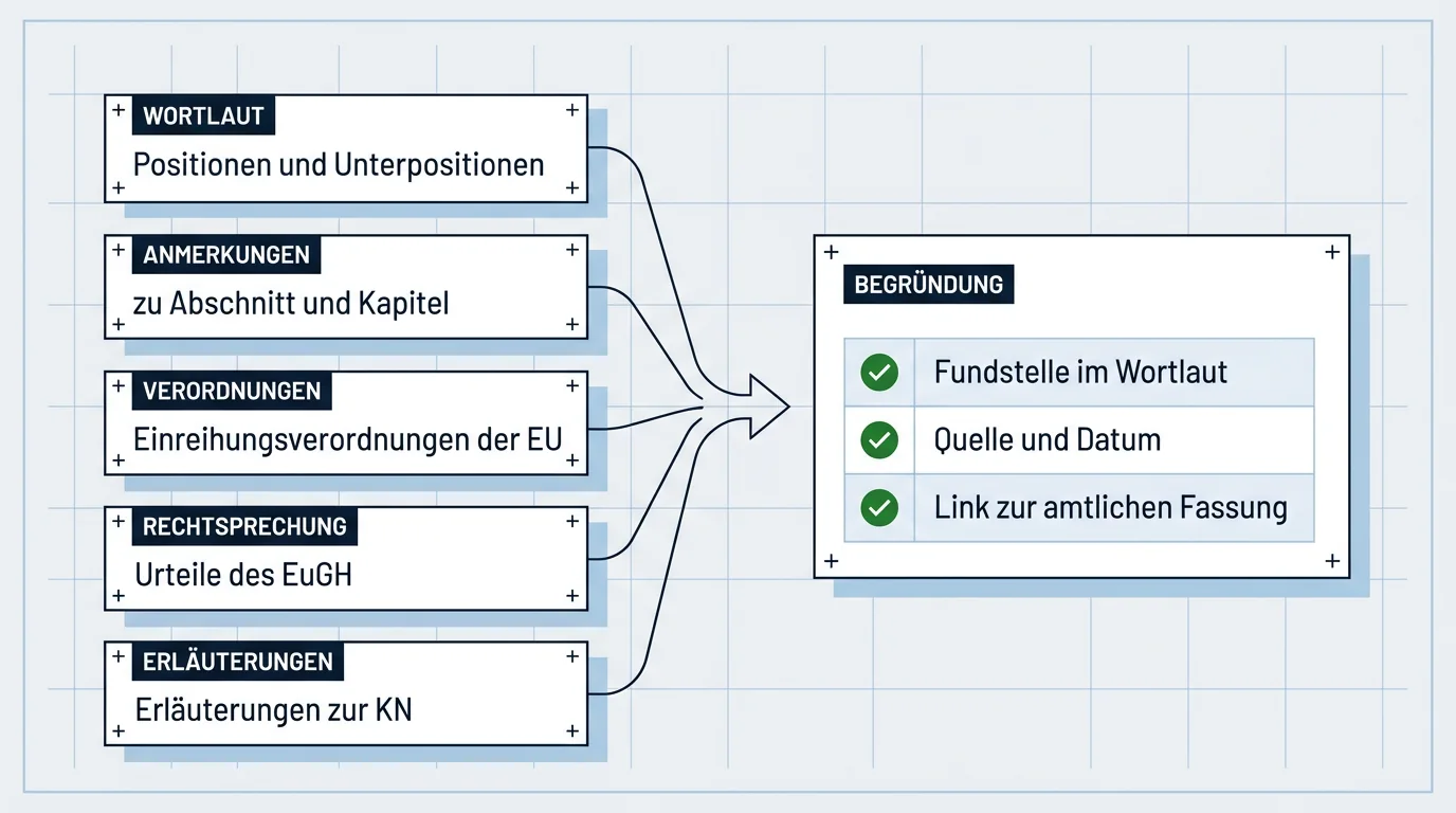 Was neben dem Wortlaut über die Zolltarifnummer entscheidet: Positionen und Unterpositionen, Anmerkungen zu Abschnitt und Kapitel, Einreihungsverordnungen der EU, Urteile des EuGH und Erläuterungen zur KN fließen in eine Begründung mit Fundstelle, Quelle, Datum und Link zur amtlichen Fassung.