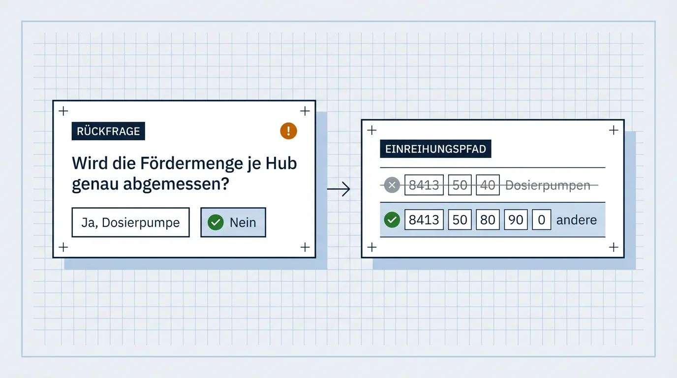 Rückfrage statt Annahme: Die Frage „Wird die Fördermenge je Hub genau abgemessen?“ wird mit Nein beantwortet. Damit scheiden die Dosierpumpen (8413 50 40) aus, und der Pfad führt zu 8413 50 80 90 0.