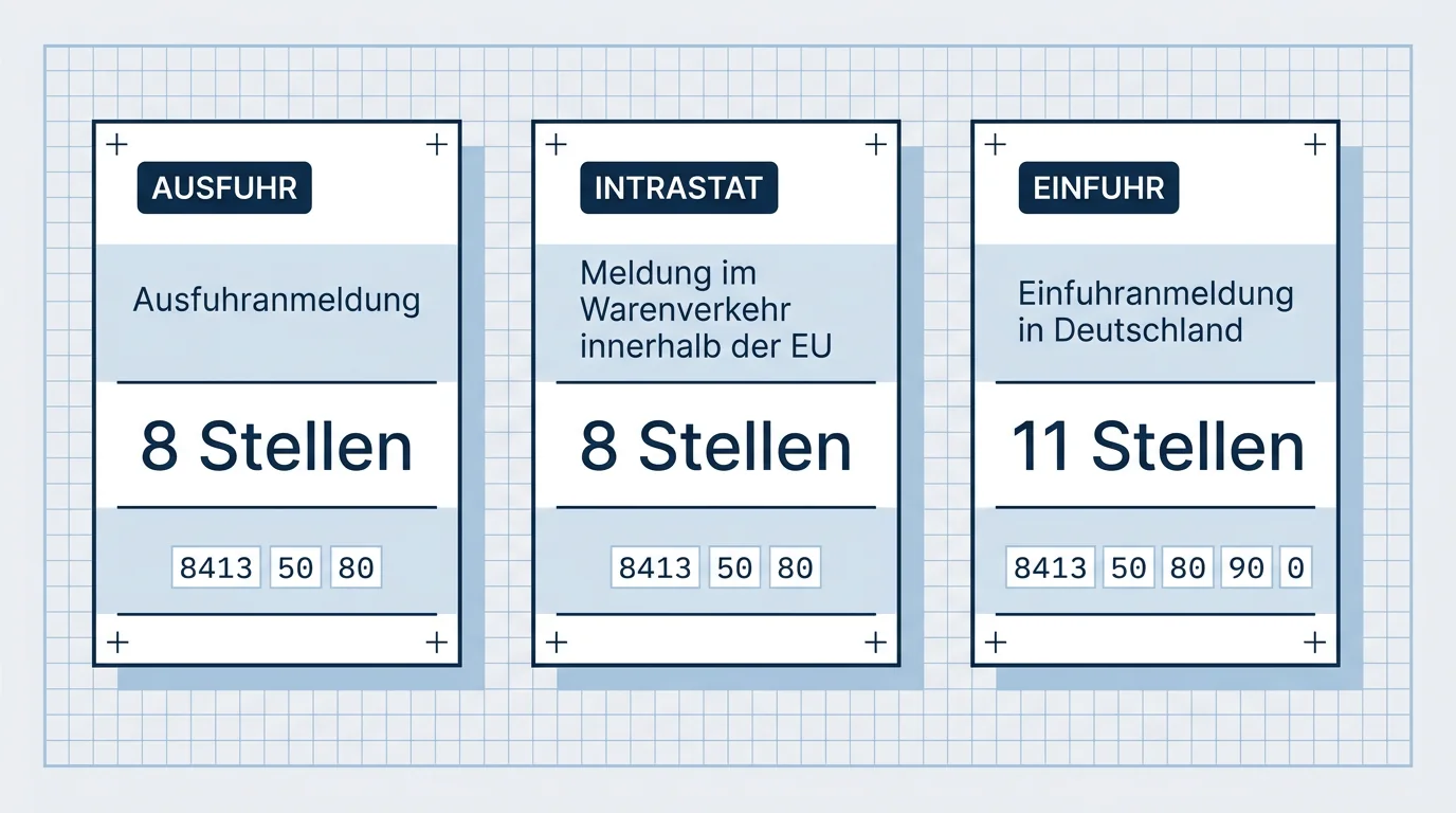 Welche Stellen der Zolltarifnummer gebraucht werden: Ausfuhranmeldung 8 Stellen, Intrastat-Meldung 8 Stellen, Einfuhranmeldung in Deutschland 11 Stellen – am Beispiel 8413 50 80 90 0.