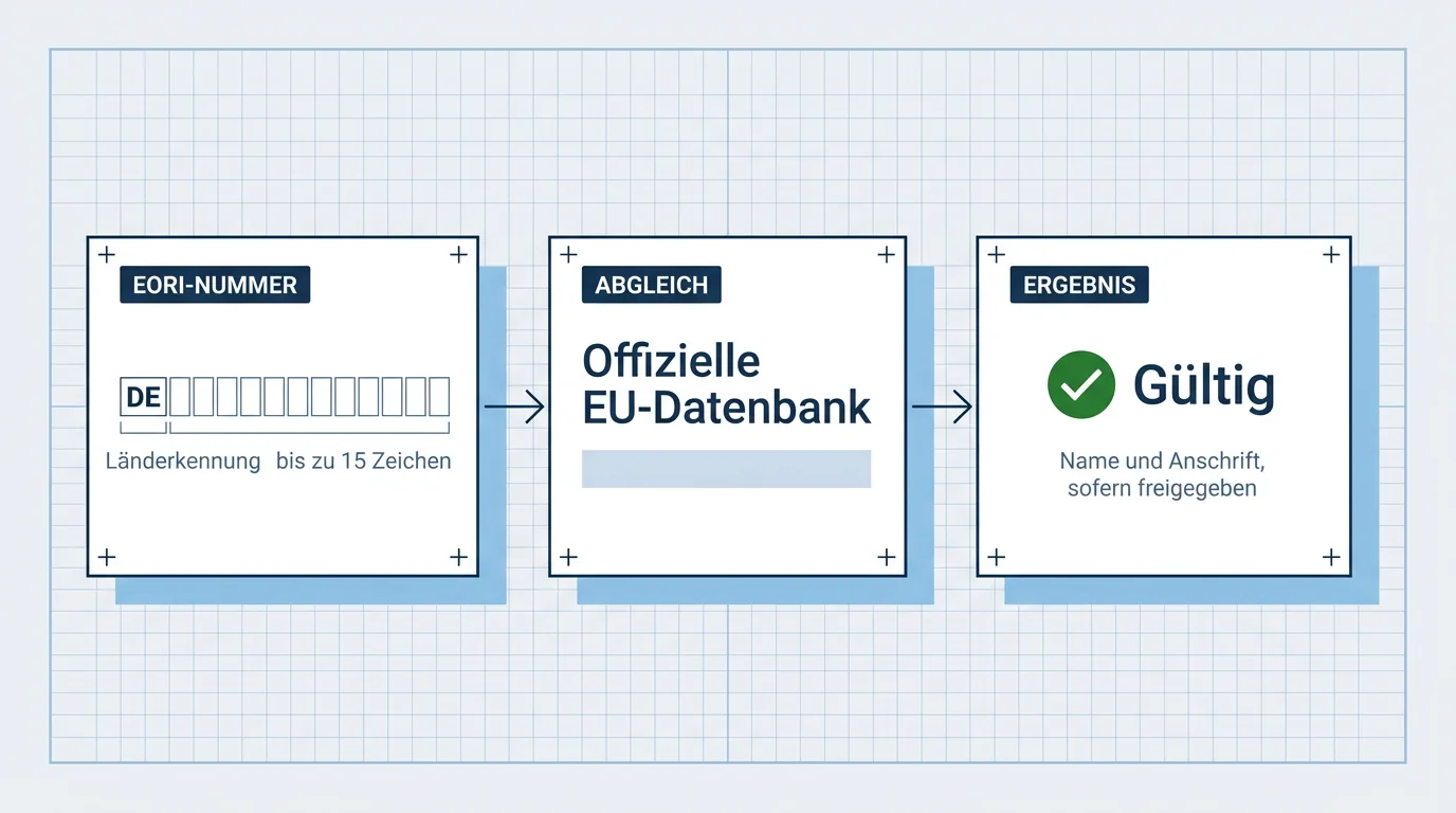 EORI-Nummer prüfen: Länderkennung DE und bis zu 15 weitere Zeichen werden mit der offiziellen EU-Datenbank abgeglichen. Ergebnis: gültig, dazu Name und Anschrift, sofern der Inhaber sie freigegeben hat.