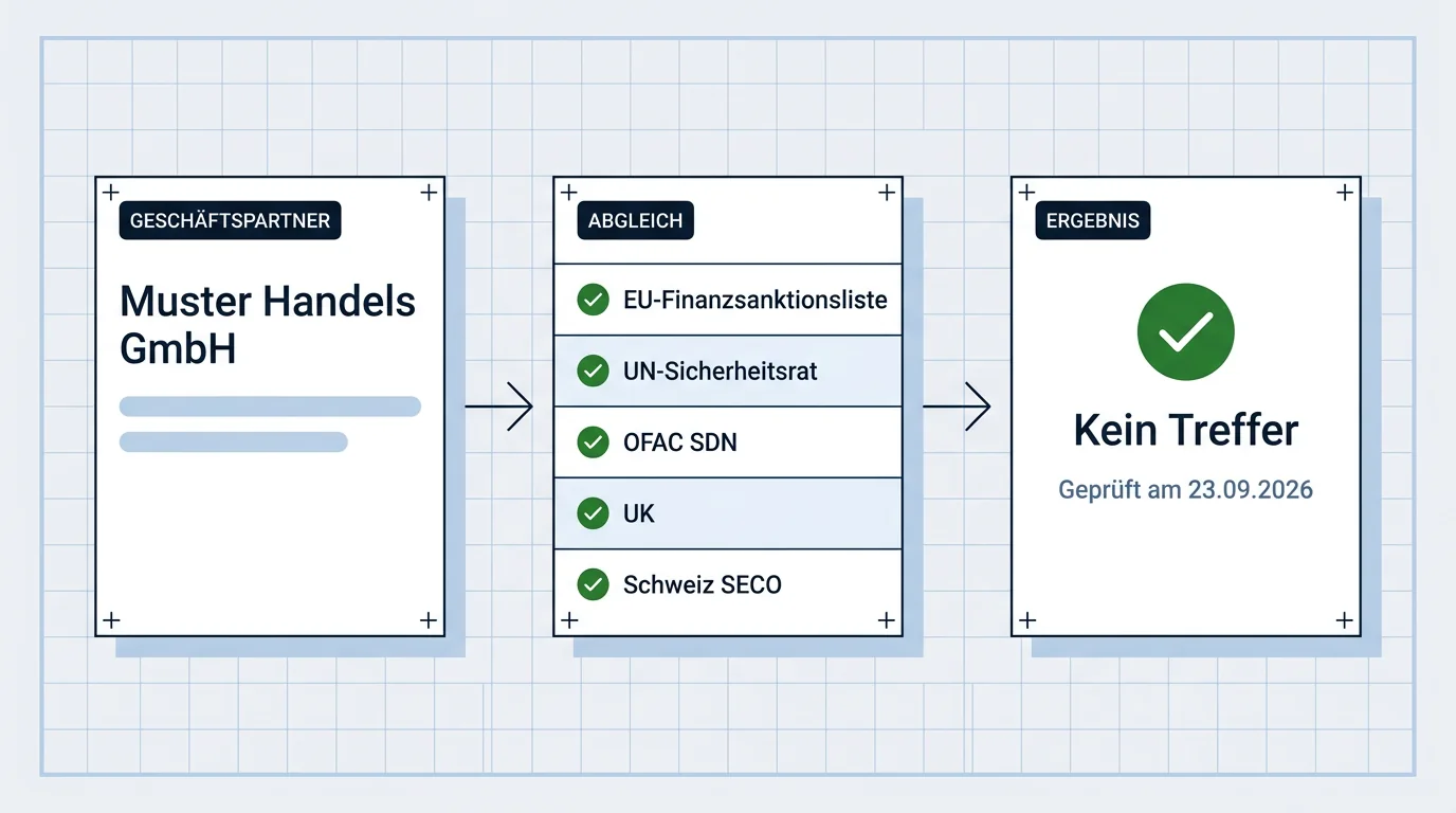Sanktionslistenprüfung eines Geschäftspartners: Die Muster Handels GmbH wird mit fünf Listen abgeglichen – EU-Finanzsanktionsliste, UN-Sicherheitsrat, OFAC SDN, UK und Schweiz SECO. Ergebnis: kein Treffer, geprüft am 23.09.2026.