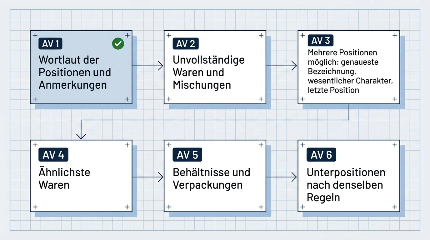 Die Allgemeinen Vorschriften als Prüfreihenfolge: AV 1 Wortlaut der Positionen und Anmerkungen, AV 2 unvollständige Waren und Mischungen, AV 3 mehrere mögliche Positionen (genaueste Bezeichnung, wesentlicher Charakter, letzte Position), AV 4 ähnlichste Waren, AV 5 Behältnisse und Verpackungen, AV 6 Unterpositionen nach denselben Regeln.